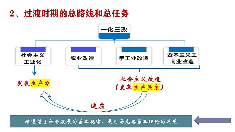 2.2 社会主义制度在中国的确立（课件）-2024-2025学年高中政治必修一 中国特色社会主义 （统编版 ）06