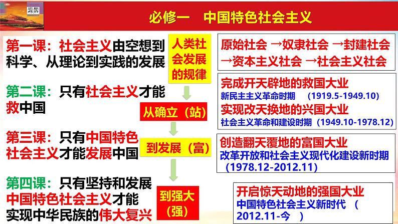 2.2+社会主义制度在中国的确立（课件）-2024-2025学年高中政治必修一 中国特色社会主义 （统编版 ）01