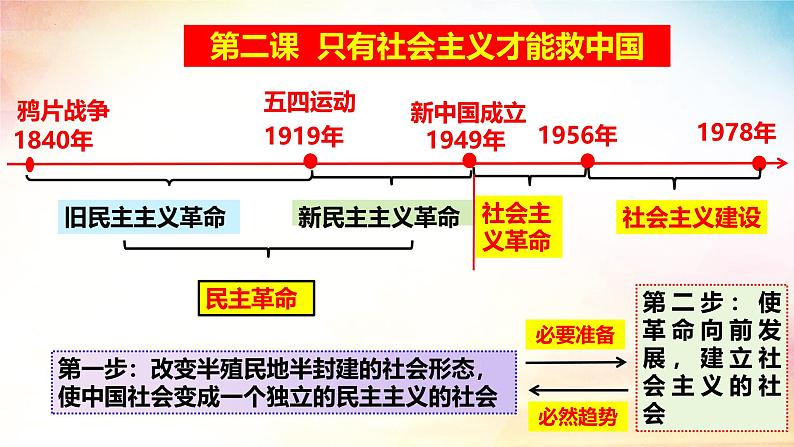 2.2+社会主义制度在中国的确立（课件）-2024-2025学年高中政治必修一 中国特色社会主义 （统编版 ）02