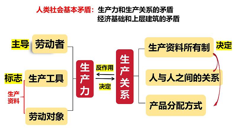 1.1.1 从原始社会到奴隶社会（课件）-2024-2025学年高中政治必修一 中国特色社会主义 （统编版 ）第5页