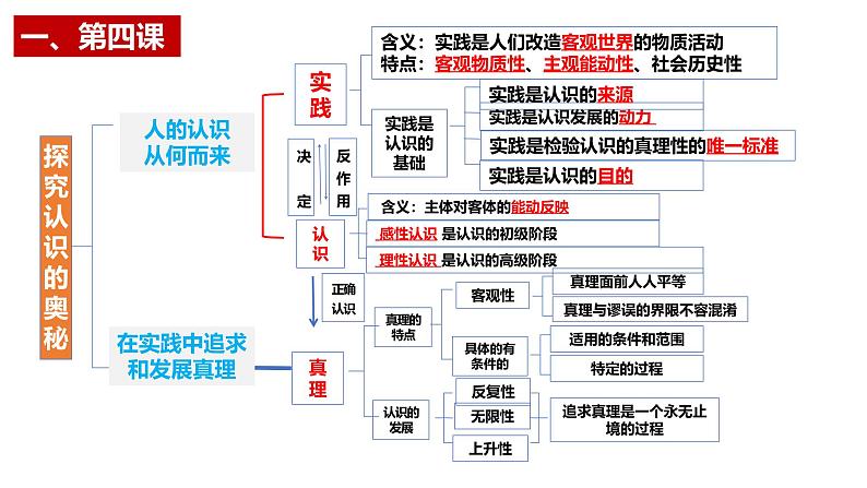 统编版高中政治必修四哲学与文化   第二单元复习——认识社会与价值选择  课件02