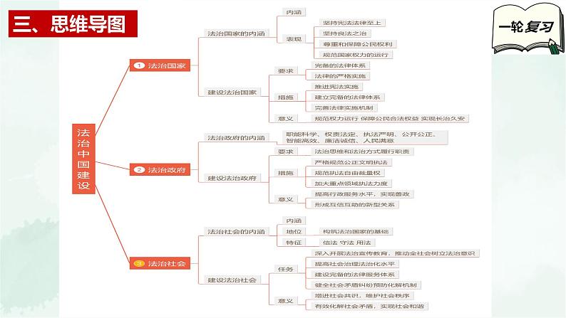 【备战2025年高考】高中政治高考一轮复习  第八课   法治中国建设  课件05