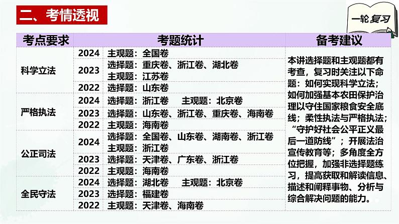 【备战2025年高考】高中政治高考一轮复习  第九课   全面推进依法治国的基本要求  课件04