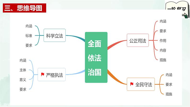 【备战2025年高考】高中政治高考一轮复习  第九课   全面推进依法治国的基本要求  课件05