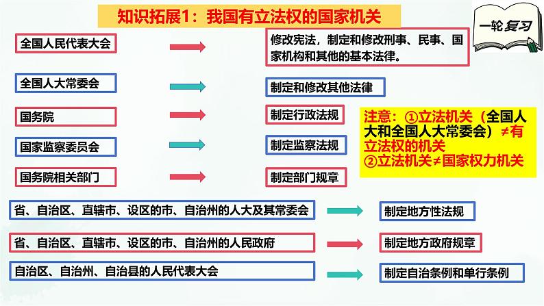 【备战2025年高考】高中政治高考一轮复习  第九课   全面推进依法治国的基本要求  课件07