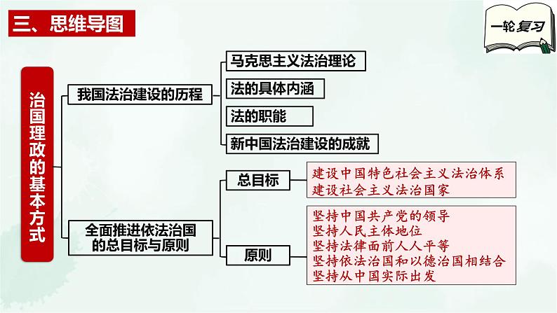 【备战2025年高考】高中政治高考一轮复习  第七课   治国理政的基本方式  课件05