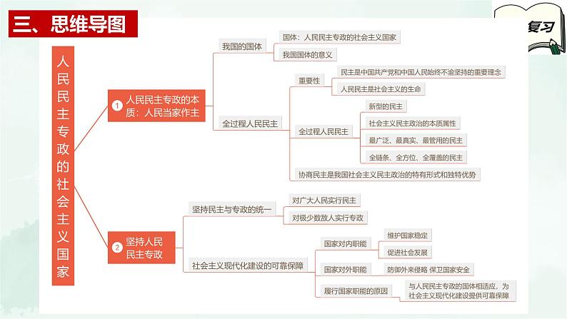 【备战2025年高考】高中政治高考一轮复习  第四课  人民民主专政的社会主义国家  课件05