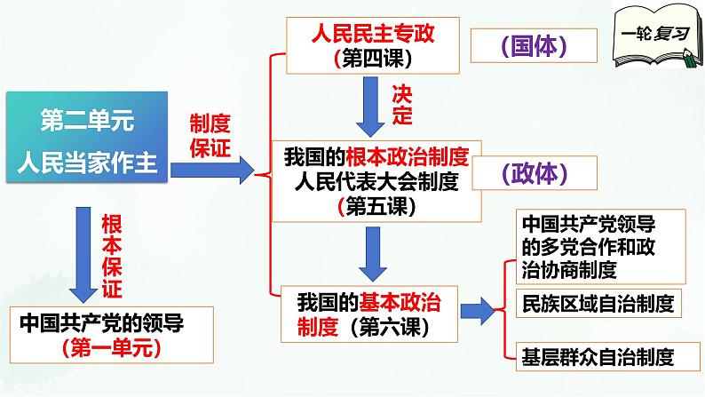 【备战2025年高考】高中政治高考一轮复习  第四课  人民民主专政的社会主义国家  课件06