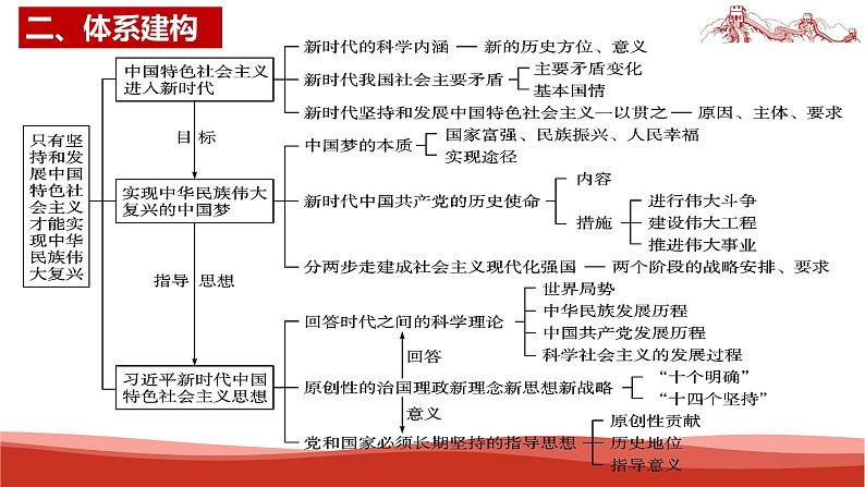 第4课复习——只有坚持和发展中国特色社会主义才能实现中华民族伟大复兴  课件03