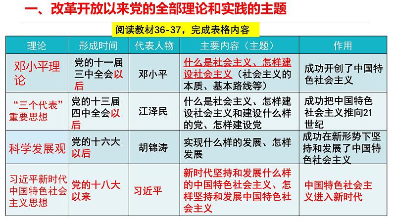 3.2 <<中国特色社会主义的创立、发展和完善》课件（悟空视频）04