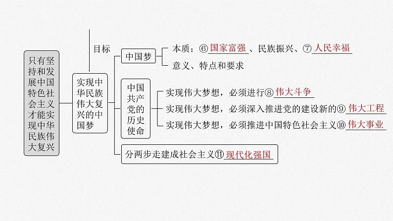 新高考政治一轮复习讲义课件必修1 第四课　课时1　新时代的主要矛盾与奋斗目标（含解析）第5页