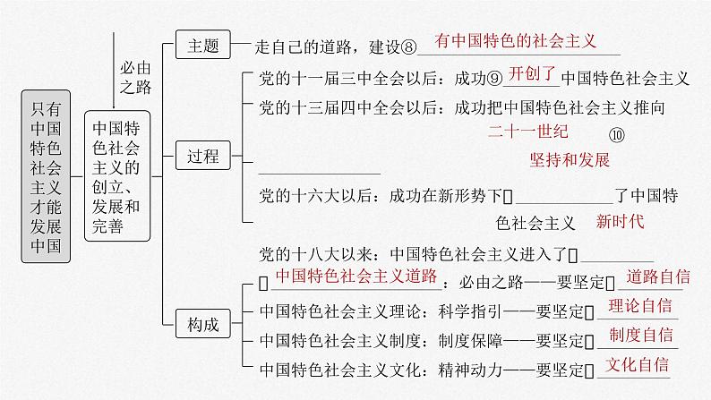 新高考政治一轮复习讲义课件必修1 第三课　只有中国特色社会主义才能发展中国（含解析）05