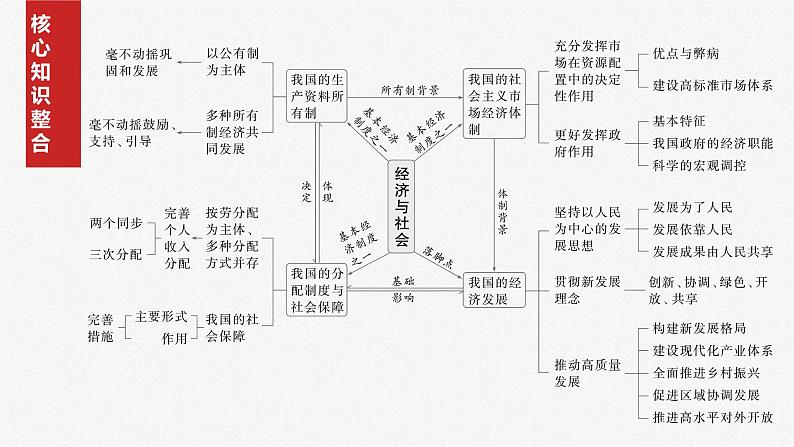 新高考政治一轮复习讲义课件必修2 阶段提升复习二　经济与社会（含解析）02