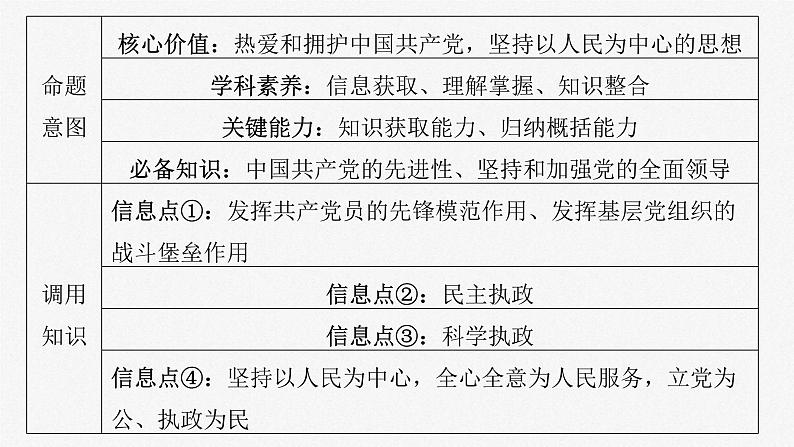 新高考政治一轮复习讲义课件必修3 第十课　大题攻略　关于“中国共产党的领导”的命题（含解析）06