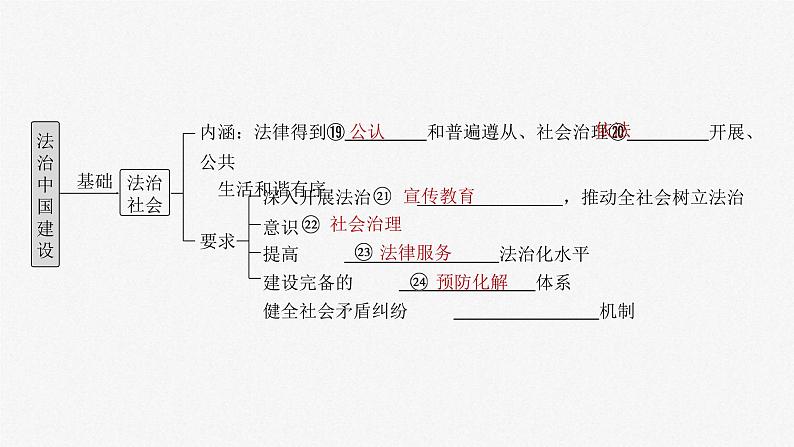 新高考政治一轮复习讲义课件必修3 第十五课　法治中国建设（含解析）第6页