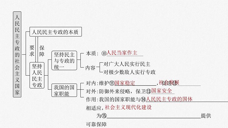 新高考政治一轮复习讲义课件必修3 第十一课　人民民主专政的社会主义国家（含解析）05