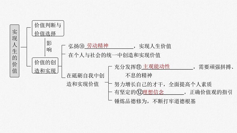 新高考政治一轮复习讲义课件必修4 第二十二课　实现人生的价值（含解析）05