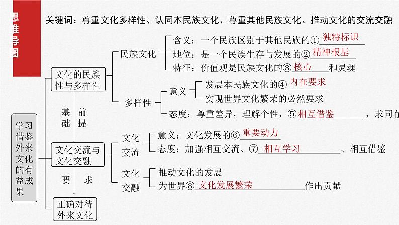 新高考政治一轮复习讲义课件必修4 第二十四课　学习借鉴外来文化的有益成果（含解析）04