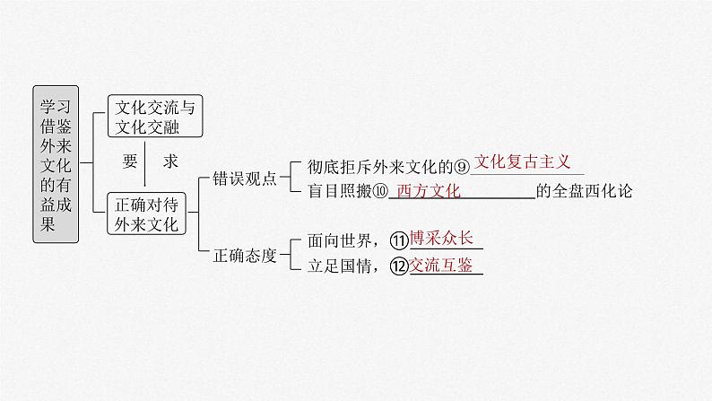 新高考政治一轮复习讲义课件必修4 第二十四课　学习借鉴外来文化的有益成果（含解析）05