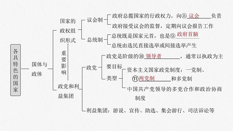 新高考政治一轮复习讲义课件选择性必修1 第二十六课　课时一　国体与政体（含解析）第5页