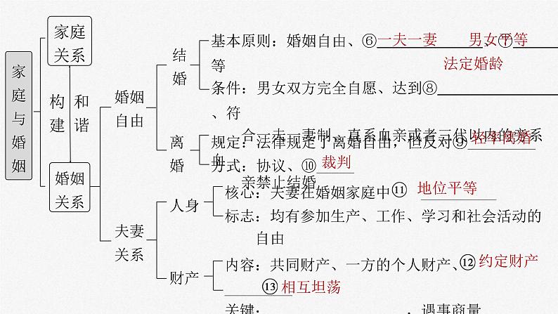 新高考政治一轮复习讲义课件选择性必修2 第三十一课　课时1　在和睦家庭中成长（含解析）第5页