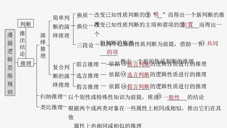 新高考政治一轮复习讲义课件选择性必修3 第三十五课　课时1　准确把握概念（含解析）05