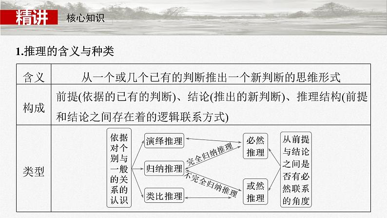 新高考政治一轮复习讲义课件选择性必修3 第三十五课　课时3　简单判断的演绎推理（含解析）05