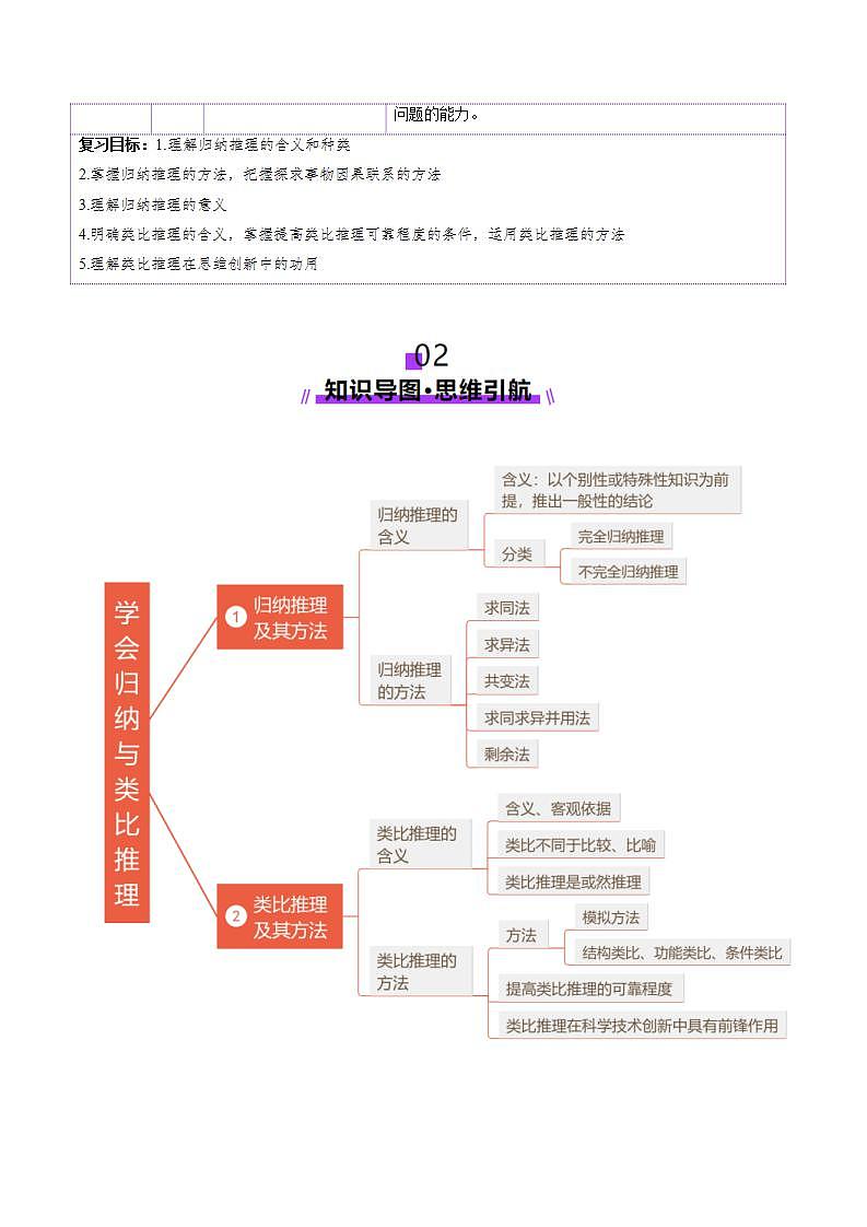 新高考政治一轮复习讲练测第07课  学会归纳与类比推理（讲义）（2份打包，原卷版+解析版）02