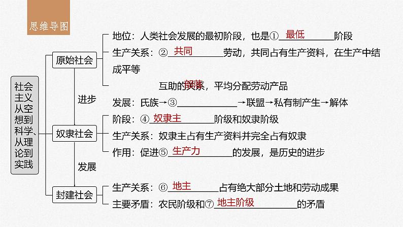 新高考政治一轮复习讲义课件必修1第1课课时1原始社会的解体和阶级社会的演进（含解析）03