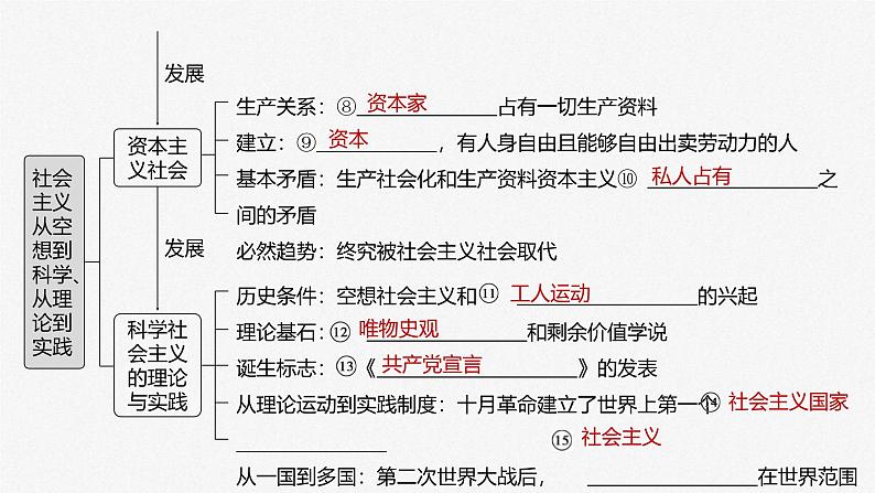 新高考政治一轮复习讲义课件必修1第1课课时1原始社会的解体和阶级社会的演进（含解析）04