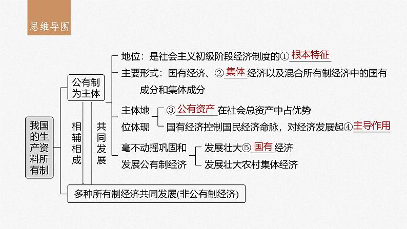 新高考政治一轮复习讲义课件必修2第5课课时1坚持公有制为主体（含解析）第3页