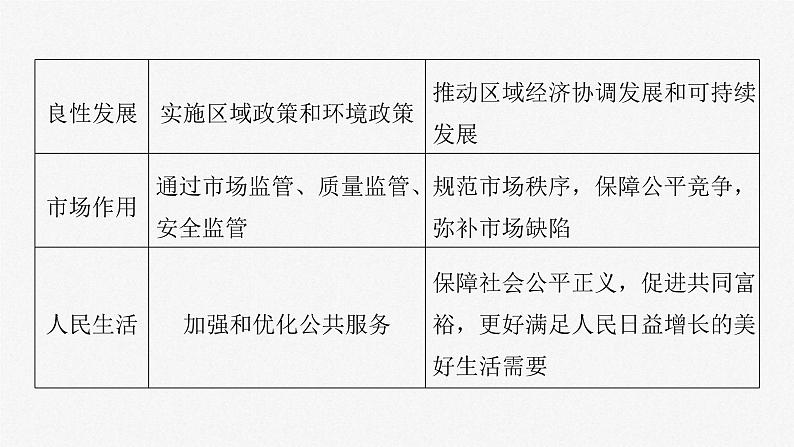 新高考政治一轮复习讲义课件必修2第6课课时2更好发挥政府作用（含解析）08