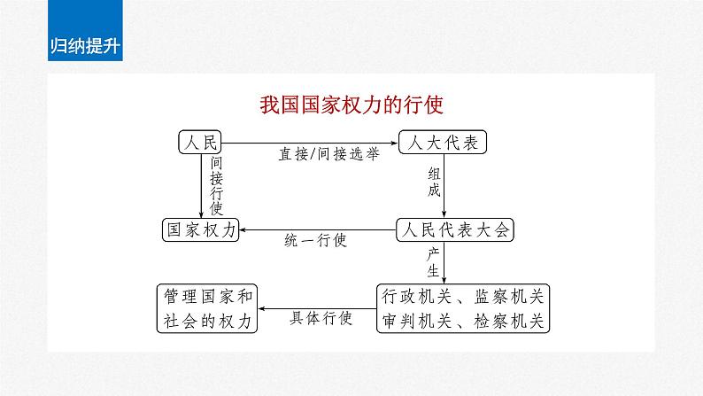 新高考政治一轮复习讲义课件必修3第13课我国的根本政治制度（含解析）08