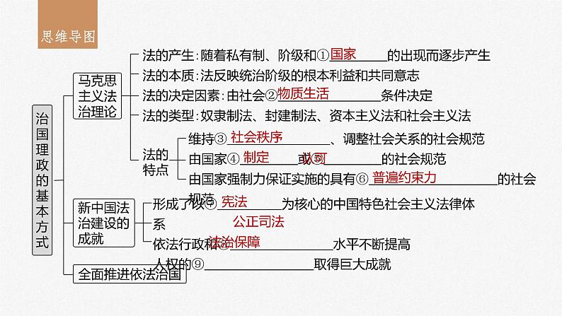 新高考政治一轮复习讲义课件必修3第15课治国理政的基本方式（含解析）03