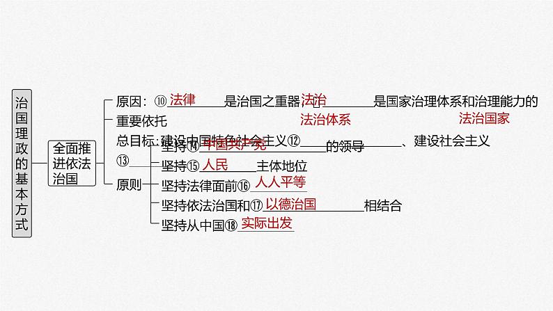 新高考政治一轮复习讲义课件必修3第15课治国理政的基本方式（含解析）04