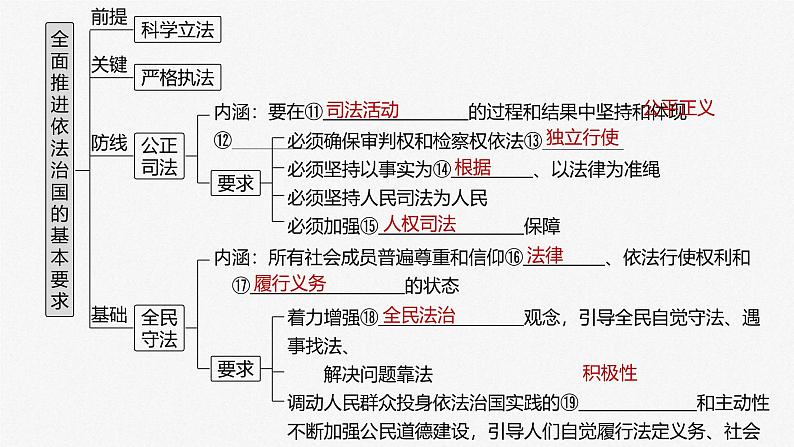 新高考政治一轮复习讲义课件必修3第17课课时1科学立法与严格执法（含解析）04