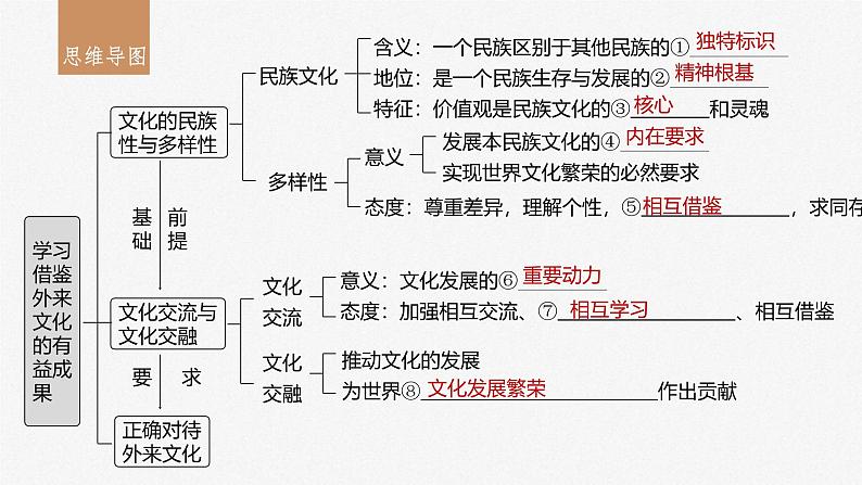 新高考政治一轮复习讲义课件必修4第25课学习借鉴外来文化的有益成果（含解析）03