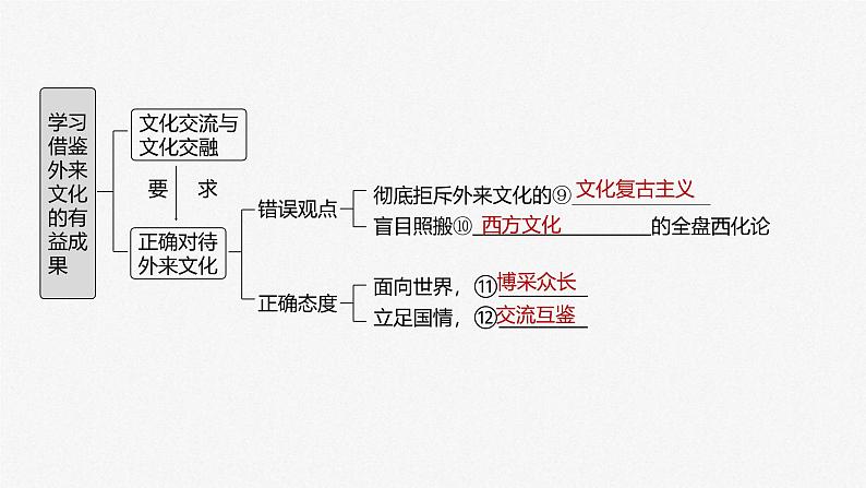 新高考政治一轮复习讲义课件必修4第25课学习借鉴外来文化的有益成果（含解析）04