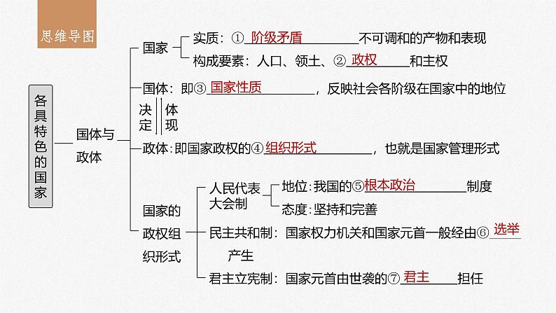 新高考政治一轮复习讲义课件选择性必修1第27课课时1国体与政体（含解析）03