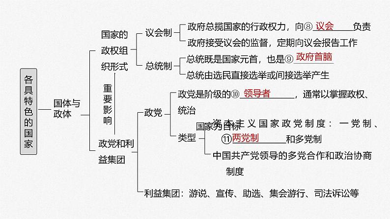 新高考政治一轮复习讲义课件选择性必修1第27课课时1国体与政体（含解析）04