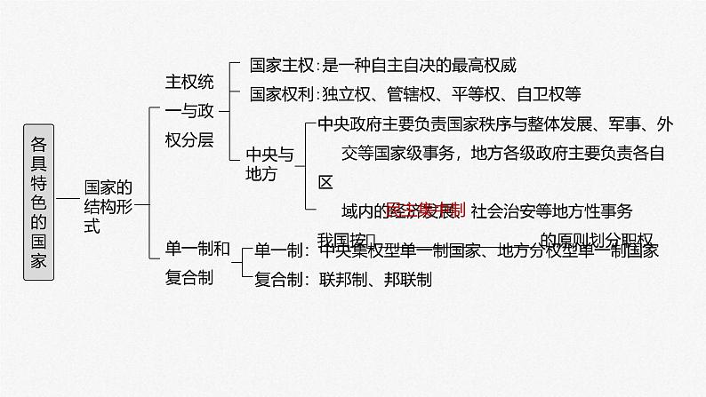 新高考政治一轮复习讲义课件选择性必修1第27课课时1国体与政体（含解析）05