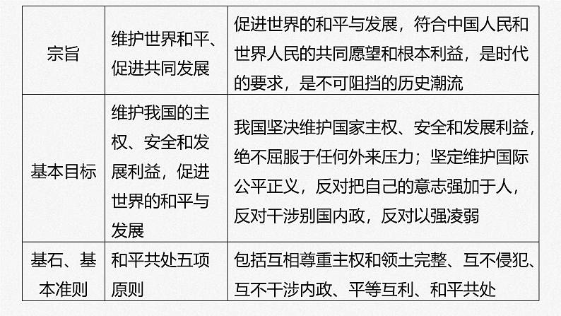 新高考政治一轮复习讲义课件选择性必修1第28课课时2中国的外交（含解析）06