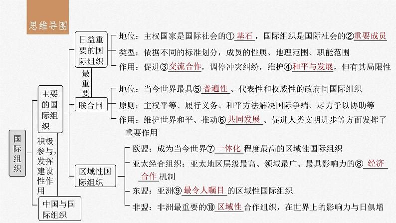 新高考政治一轮复习讲义课件选择性必修1第310课课时1国际组织与联合国（含解析）03