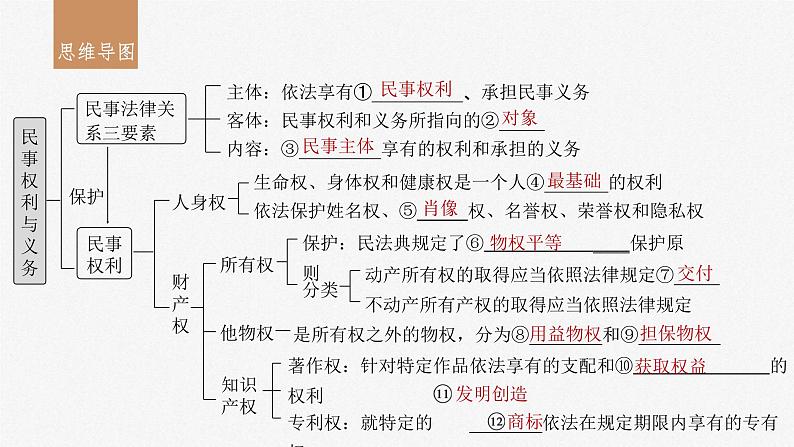 新高考政治一轮复习讲义课件选择性必修2第311课课时1在生活中学民法用民法（含解析）03