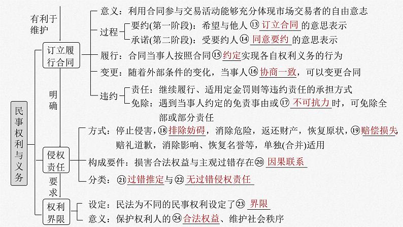 新高考政治一轮复习讲义课件选择性必修2第311课课时1在生活中学民法用民法（含解析）04