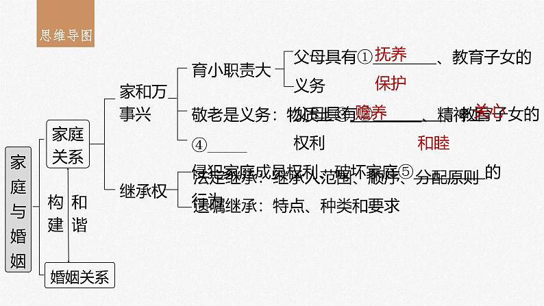 新高考政治一轮复习讲义课件选择性必修2第312课课时1在和睦家庭中成长（含解析）第3页