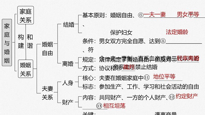 新高考政治一轮复习讲义课件选择性必修2第312课课时1在和睦家庭中成长（含解析）第4页