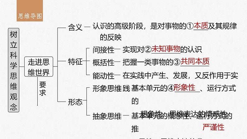 新高考政治一轮复习讲义课件选择性必修3第315课课时1思维与科学思维（含解析）03