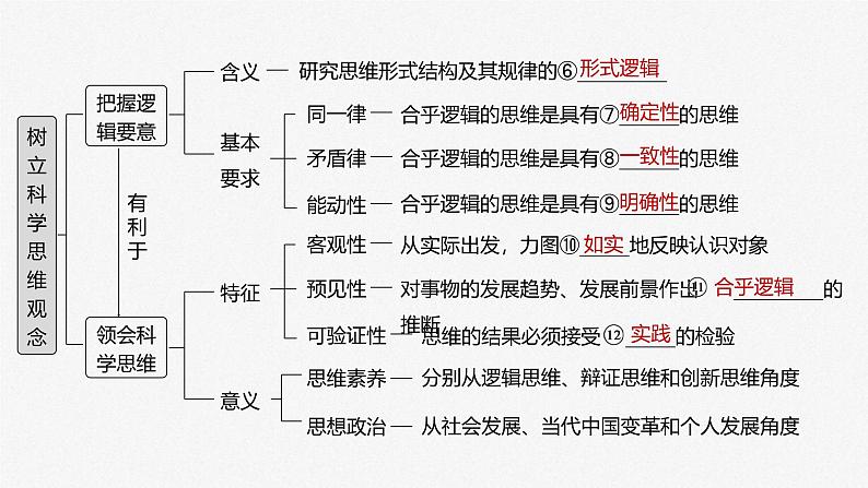 新高考政治一轮复习讲义课件选择性必修3第315课课时1思维与科学思维（含解析）04