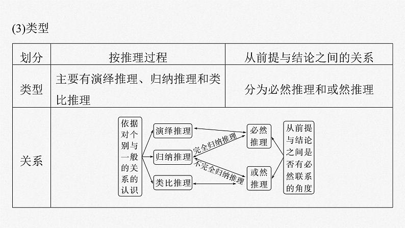 新高考政治一轮复习讲义课件选择性必修3第316课课时3简单判断的演绎推理（含解析）06